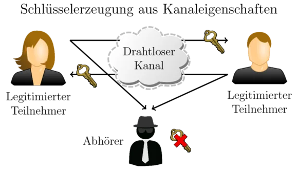 Drahtlos aber sicher durch Vollduplextechnik