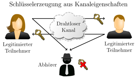 Drahtlos aber sicher durch Vollduplextechnik