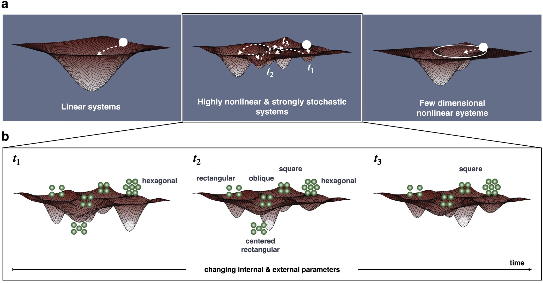 Schematic representation of phase space across three frameworks: (left) the static equilibrium landscape of classical linear thermodynamics; (right) the structured attractor geometry of few-dimensional nonlinear dynamical systems under weak stochastic pertubations; and (center) the evolving, adaptive phase space of complex systems operating far from equilibrium under highly nonlinear and strong stochastic settings, which emphasises continuously reconfiguring state-space topology, emergent dynamics, multistability, and path-dependent evolution characteristic of complex adaptive systems.